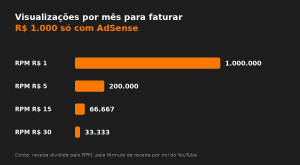Gráfico de barras com as visualizações mensais necessárias para faturar mil reais em diferentes faixas de RPM